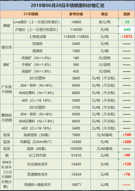 2018年6月29日不銹鋼價(jià)格表